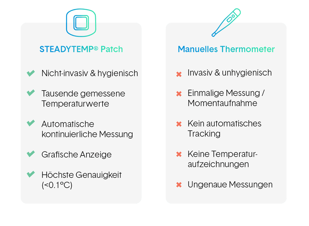 STEADYTEMP im Vergleich zu manuellen Thermometern: STEADYTEMP ist nicht-invasiv und hygienisch, zeigt tausende gemessene Temperaturwerte grafisch und höchst genau an. Herkömmliche Thermometer messen einmalig und nur bei perfekter Anwendung genau, bieten keine Auswertungen an und sind invasiv und unhygienisch.