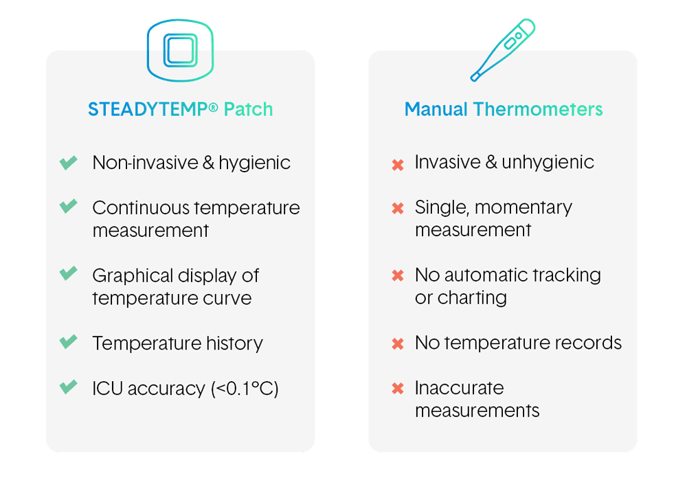 STEADYTEMP® when compared to manual thermometers: STEADYTEMP® is non-invasive and hygienic, Manual Thermometers are invasive and unhygienic. STEADYTEMP® enables continuous temperature measurement. Manuel thermometers only measure in single, momentary, measurements. STEADYTEMP® Shows the recorded temperature graphically. Manual thermometers cannot automatically chart temperature readings. STEADYTEMP® shows temperature curves over several days. Manual thermometers cannot record temperature readings. STEADYTEMP® has a proven accuracy of within 0.1°C. Manual thermometers are often inaccurate.