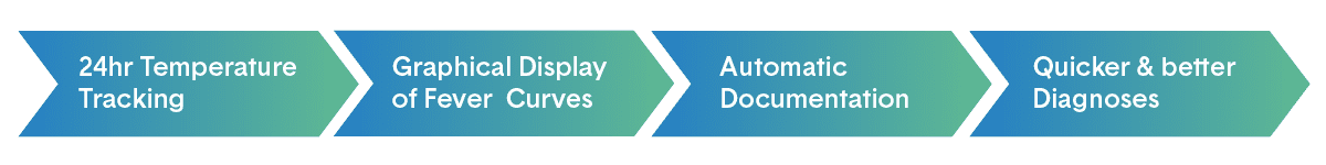 Benefits with STEADYTEMP®.